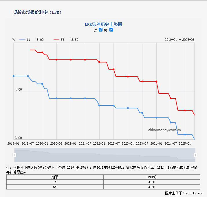 重磅！降息！桂林房贷利率3.0% - 铜仁生活资讯 - 铜仁28生活网 tr.28life.net